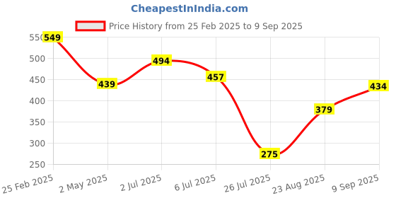 ajio.com Shein Flutter Sleeves Smocked Waist Ruched Mini Skater Dress shein Price History Graph from 25 Feb 2025 to 9 Sep 2025
