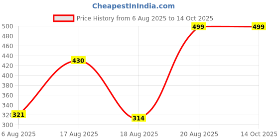 ajio.com Shein Folded Hem Mini Denim Shorts with Pockets shein Price History Graph from 6 Aug 2025 to 14 Oct 2025
