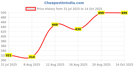 ajio.com Shein Folded Hem Mini Denim Shorts with Pockets shein Price History Graph from 31 Jul 2025 to 14 Oct 2025