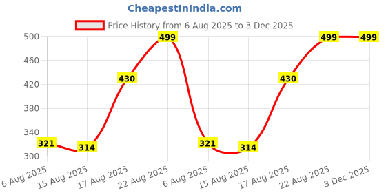 ajio.com Shein Folded Hem Mini Denim Shorts with Pockets shein Price History Graph from 6 Aug 2025 to 3 Dec 2025