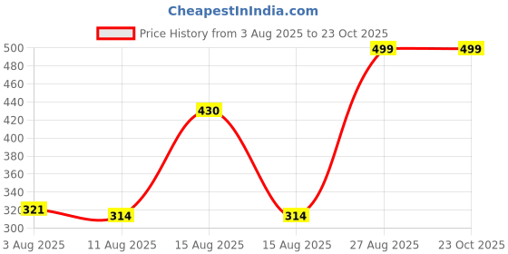 ajio.com Shein Folded Hem Mini Denim Shorts with Pockets shein Price History Graph from 3 Aug 2025 to 23 Oct 2025