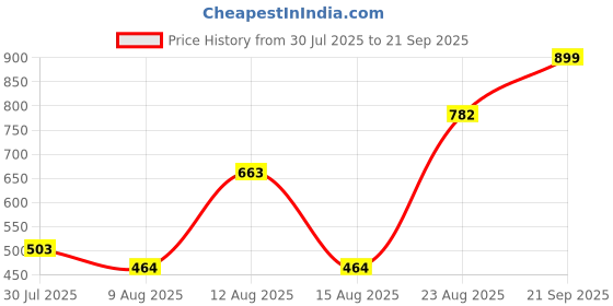 ajio.com Shein Frayed Hem Distressed Denim Short with Pockets shein Price History Graph from 30 Jul 2025 to 21 Sep 2025