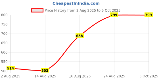 ajio.com Shein Frayed Hem Distressed Denim Shorts with Pockets shein Price History Graph from 2 Aug 2025 to 5 Oct 2025