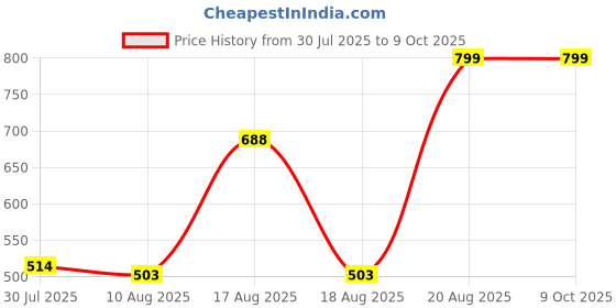 ajio.com Shein Frayed Hem Distressed Denim Shorts with Pockets shein Price History Graph from 30 Jul 2025 to 9 Oct 2025
