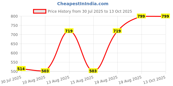 ajio.com Shein Frayed Hem Distressed Denim Shorts With Pockets shein Price History Graph from 30 Jul 2025 to 12 Oct 2025