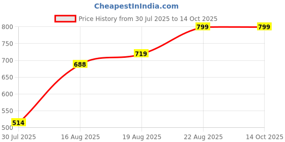 ajio.com Shein Frayed Hem Distressed Denim Shorts With Pockets shein Price History Graph from 30 Jul 2025 to 14 Oct 2025