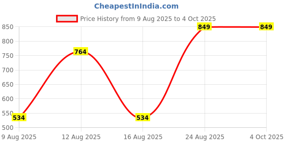 ajio.com Shein Frayed Hem Distressed Denim Shorts with Pockets shein Price History Graph from 9 Aug 2025 to 4 Oct 2025