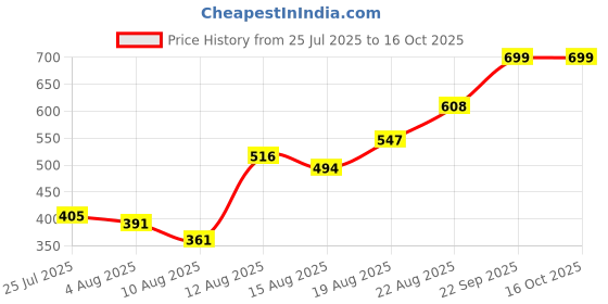 ajio.com Shein Frayed Hem Mini Denim Shorts with Pockets shein Price History Graph from 25 Jul 2025 to 15 Oct 2025