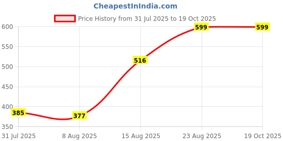 ajio.com Shein Frayed Hem Mini Denim Shorts with Pockets shein Price History Graph from 31 Jul 2025 to 17 Oct 2025