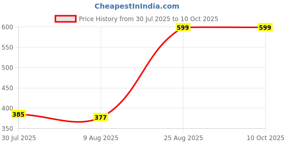 ajio.com Shein Frayed Hem Mini Denim Shorts with Pockets shein Price History Graph from 30 Jul 2025 to 10 Oct 2025