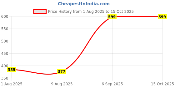 ajio.com Shein Frayed Hem Mini Denim Shorts with Pockets shein Price History Graph from 1 Aug 2025 to 15 Oct 2025
