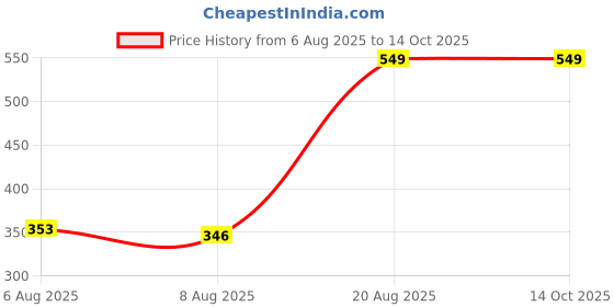 ajio.com Shein Frayed Hem Mini Denim Shorts With Pockets shein Price History Graph from 6 Aug 2025 to 14 Oct 2025
