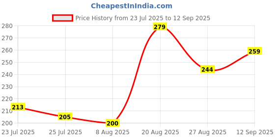 ajio.com Shein Front Placement Typographic Print Track Shorts shein Price History Graph from 23 Jul 2025 to 12 Sep 2025