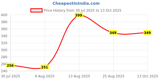 ajio.com Shein Front Placement Typographic Print Track Shorts shein Price History Graph from 30 Jul 2025 to 13 Oct 2025