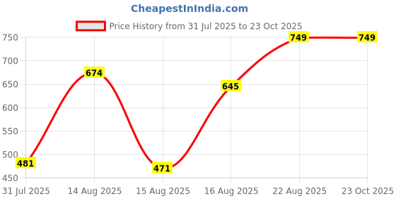 ajio.com Shein Front Slit Midi A-Line Skirt with Mock Pockets shein Price History Graph from 31 Jul 2025 to 23 Oct 2025