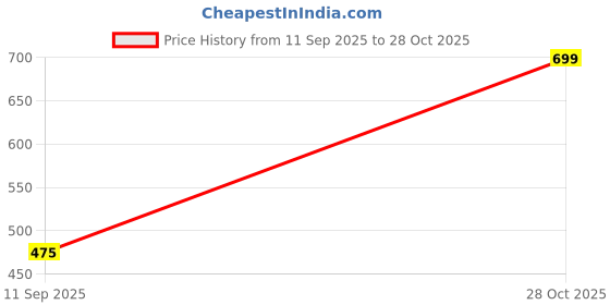ajio.com Shein Front Tie-Up Floral Flared Mini Skirt shein Price History Graph from 11 Sep 2025 to 28 Oct 2025