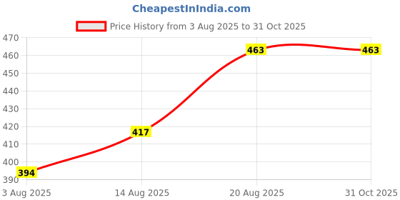ajio.com Shein Full Cuffed Sleeve Textured Mini Shirt Dress shein Price History Graph from 3 Aug 2025 to 31 Oct 2025