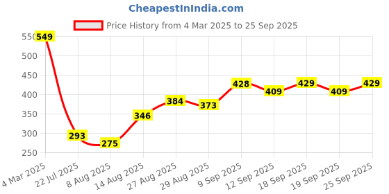 ajio.com Shein Full Cuffed Sleeves Abstract Print Shirt shein Price History Graph from 4 Mar 2025 to 25 Sep 2025