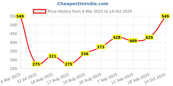 ajio.com Shein Full Cuffed Sleeves Abstract Print Shirt shein Price History Graph from 4 Mar 2025 to 14 Oct 2025