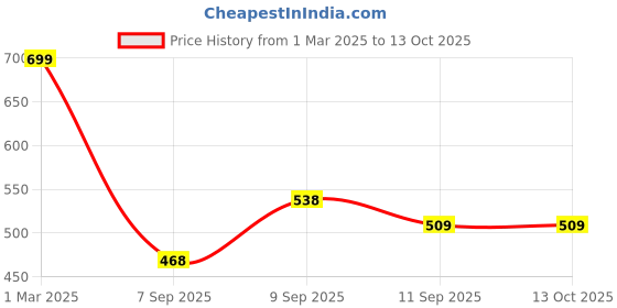 ajio.com Shein Full Cuffed Sleeves Elasticated Drawstring Waist Crop Top shein Price History Graph from 1 Mar 2025 to 13 Oct 2025