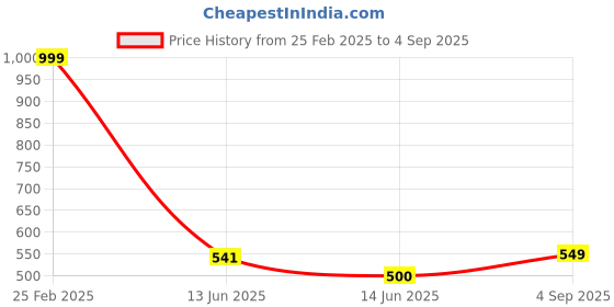 ajio.com Shein Full Cuffed Sleeves Pencil Dress with Front Button Detail shein Price History Graph from 25 Feb 2025 to 4 Sep 2025