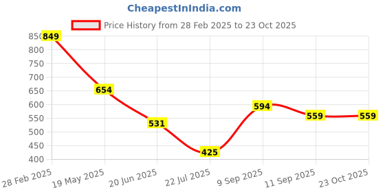 ajio.com Shein Full Flounce Sleeves Tiered Hem Smocked Fit and Flare Dress shein Price History Graph from 28 Feb 2025 to 22 Oct 2025