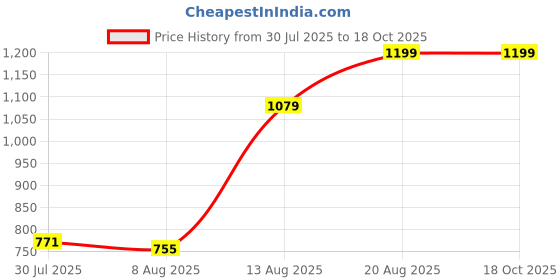 ajio.com Shein Full Length Acid Wash Frayed Waist Cargo Jeans shein Price History Graph from 30 Jul 2025 to 18 Oct 2025