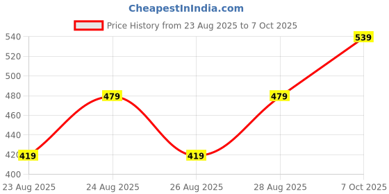 ajio.com Shein Full Length Animal Print Flared Fit Pants shein Price History Graph from 23 Aug 2025 to 7 Oct 2025