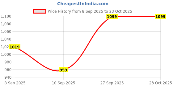 ajio.com Shein Full Length Baggy Fit Cargo Jeans with Pockets shein Price History Graph from 8 Sep 2025 to 23 Oct 2025