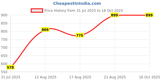 ajio.com Shein Full Length Baggy Fit Jeans With Pockets shein Price History Graph from 31 Jul 2025 to 16 Oct 2025