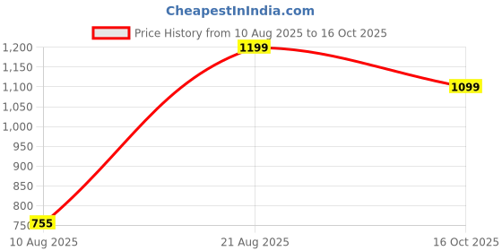 ajio.com Shein Full Length Baggy Fit Jeans With Pockets shein Price History Graph from 10 Aug 2025 to 16 Oct 2025