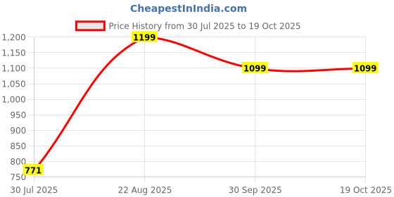 ajio.com Shein Full Length Baggy Fit Jeans With Pockets shein Price History Graph from 30 Jul 2025 to 17 Oct 2025