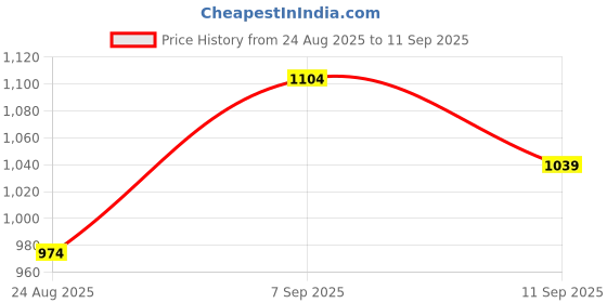 ajio.com Shein Full Length Baggy Fit Jogger Pants With Pockets shein Price History Graph from 24 Aug 2025 to 11 Sep 2025