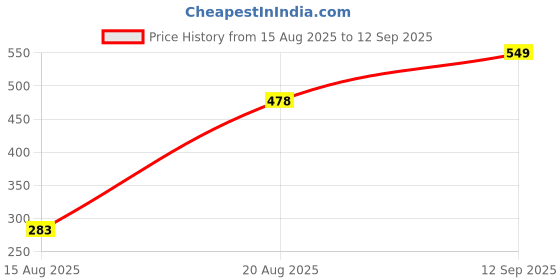 ajio.com Shein Full Length Boot Fit Pants With Flap Pockets shein Price History Graph from 15 Aug 2025 to 12 Sep 2025
