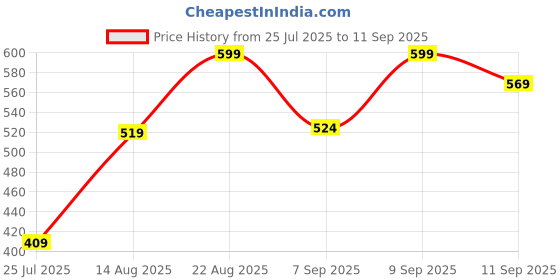 ajio.com Shein Full Length Boot Fit Pants With Pockets shein Price History Graph from 25 Jul 2025 to 11 Sep 2025