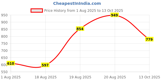 ajio.com Shein Full Length Bootcut Jeans With Pockets shein Price History Graph from 1 Aug 2025 to 13 Oct 2025