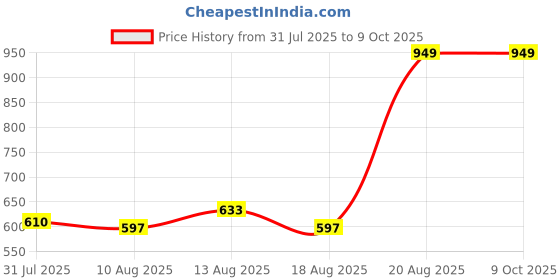 ajio.com Shein Full Length Bootcut Jeans With Pockets shein Price History Graph from 31 Jul 2025 to 8 Oct 2025
