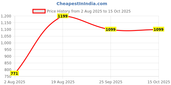 ajio.com Shein Full Length Bow Printed Straight Fit Jeans shein Price History Graph from 2 Aug 2025 to 15 Oct 2025