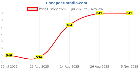 ajio.com Shein Full Length Buttoned Ankle Straight Fit Trousers with Pockets shein Price History Graph from 30 Jul 2025 to 5 Nov 2025