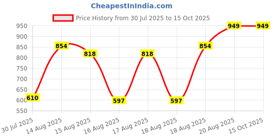 ajio.com Shein Full Length Buttoned Wide Leg Pants with Pockets shein Price History Graph from 30 Jul 2025 to 14 Oct 2025