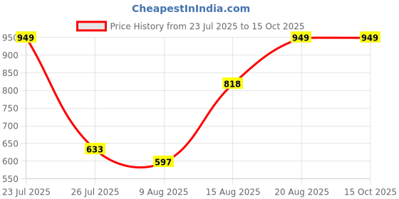 ajio.com Shein Full Length Buttoned Wide Leg Pants with Pockets shein Price History Graph from 23 Jul 2025 to 15 Oct 2025
