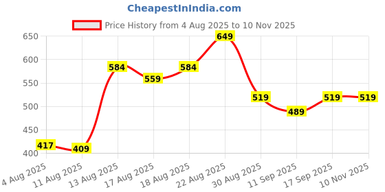 ajio.com Shein Full Length Camouflage Print Joggers shein Price History Graph from 4 Aug 2025 to 10 Nov 2025