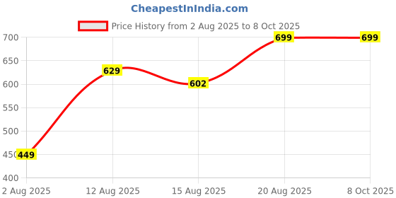 ajio.com Shein Full Length Camouflage Print Pants with Pockets shein Price History Graph from 2 Aug 2025 to 8 Oct 2025