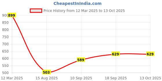 ajio.com Shein Full Length Cargo Joggers with Pockets shein Price History Graph from 12 Mar 2025 to 13 Oct 2025