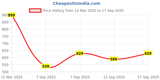 ajio.com Shein Full Length Cargo Joggers with Pockets shein Price History Graph from 12 Mar 2025 to 17 Sep 2025