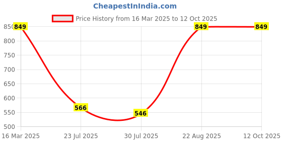 ajio.com Shein Full Length Cargo Joggers with Pockets shein Price History Graph from 16 Mar 2025 to 12 Oct 2025