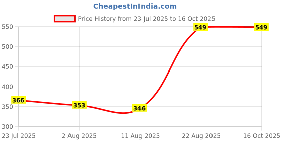 ajio.com Shein Full Length Cargo Trackpants With Flap Pockets shein Price History Graph from 23 Jul 2025 to 15 Oct 2025