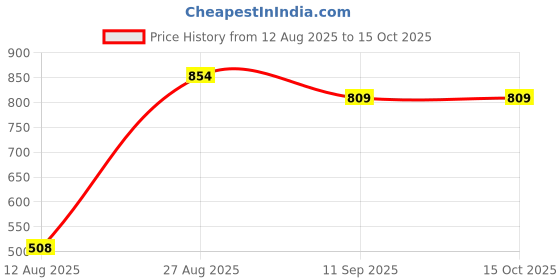 ajio.com Shein Full Length Carpenter Style Relaxed Jeans shein Price History Graph from 12 Aug 2025 to 14 Oct 2025