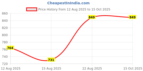 ajio.com Shein Full Length Clean Wash Distressed Jeans shein Price History Graph from 12 Aug 2025 to 15 Oct 2025
