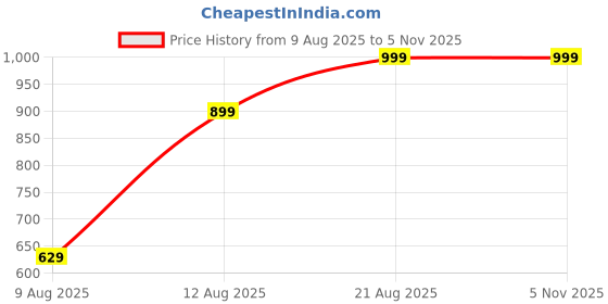 ajio.com Shein Full Length Clean Wash Relaxed Jeans shein Price History Graph from 9 Aug 2025 to 4 Nov 2025